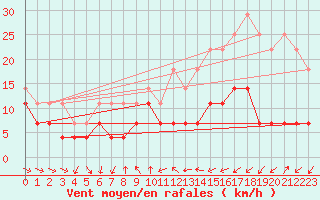 Courbe de la force du vent pour Constance (All)