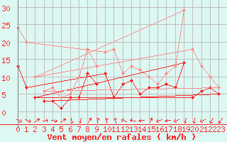 Courbe de la force du vent pour Coburg