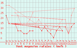Courbe de la force du vent pour Arvidsjaur