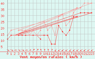 Courbe de la force du vent pour Kittila Sammaltunturi