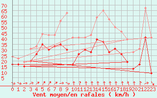 Courbe de la force du vent pour Mont-Aigoual (30)