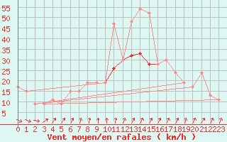 Courbe de la force du vent pour Scampton