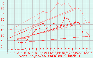 Courbe de la force du vent pour Bad Marienberg