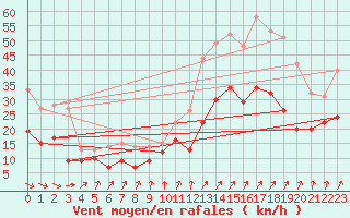 Courbe de la force du vent pour Calais / Marck (62)