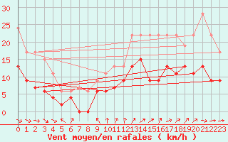Courbe de la force du vent pour Limoges (87)