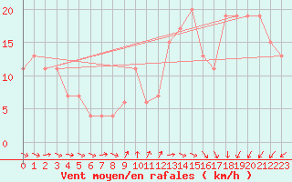 Courbe de la force du vent pour Capo Caccia