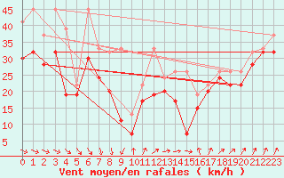 Courbe de la force du vent pour La Dle (Sw)