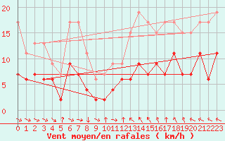 Courbe de la force du vent pour Charleville-Mzires (08)