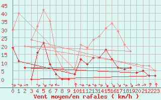 Courbe de la force du vent pour Saint-Girons (09)