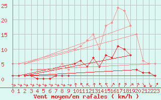 Courbe de la force du vent pour Voiron (38)