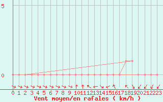 Courbe de la force du vent pour Gap-Sud (05)