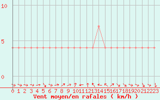 Courbe de la force du vent pour Virgen