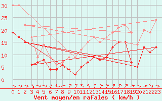 Courbe de la force du vent pour Cap Cpet (83)