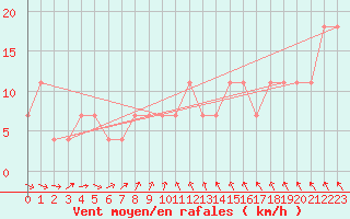 Courbe de la force du vent pour Mullingar