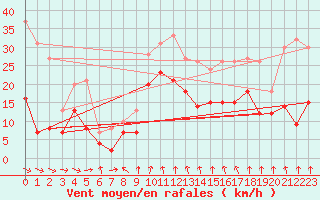 Courbe de la force du vent pour Clermont-Ferrand (63)