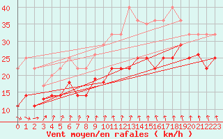 Courbe de la force du vent pour Sierra de Alfabia