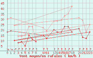 Courbe de la force du vent pour Evreux (27)
