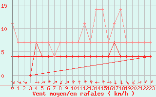 Courbe de la force du vent pour Constance (All)