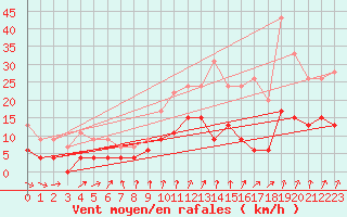 Courbe de la force du vent pour Chartres (28)