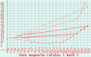 Courbe de la force du vent pour Rax / Seilbahn-Bergstat