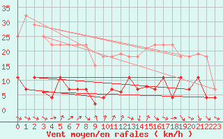 Courbe de la force du vent pour Madridejos
