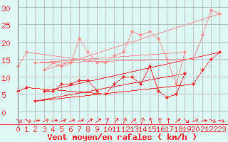 Courbe de la force du vent pour Angers-Beaucouz (49)
