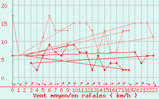 Courbe de la force du vent pour Nyon-Changins (Sw)