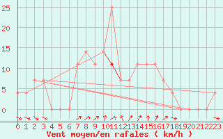 Courbe de la force du vent pour Josvafo