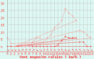 Courbe de la force du vent pour Gignac (34)