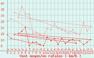 Courbe de la force du vent pour Solenzara - Base arienne (2B)