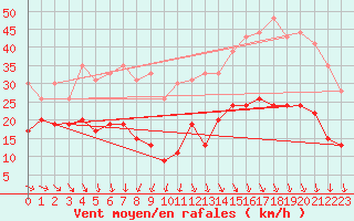 Courbe de la force du vent pour Cap Ferret (33)