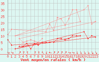 Courbe de la force du vent pour Sgur (12)