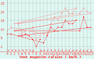 Courbe de la force du vent pour Brignogan (29)