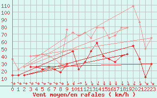 Courbe de la force du vent pour Envalira (And)