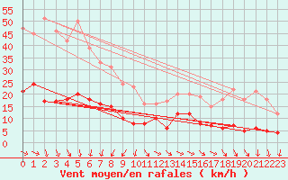 Courbe de la force du vent pour Marienberg