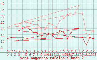 Courbe de la force du vent pour Cap Camarat (83)