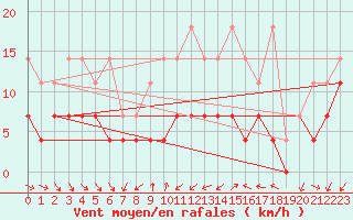 Courbe de la force du vent pour Constance (All)