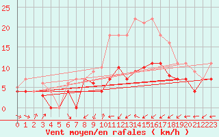 Courbe de la force du vent pour Werl