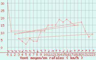 Courbe de la force du vent pour Capo Carbonara