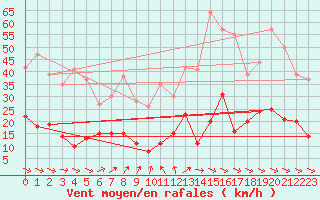 Courbe de la force du vent pour Alfeld