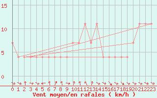 Courbe de la force du vent pour Wolfsegg