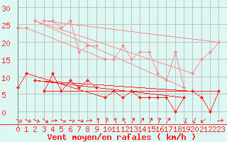 Courbe de la force du vent pour Pully-Lausanne (Sw)