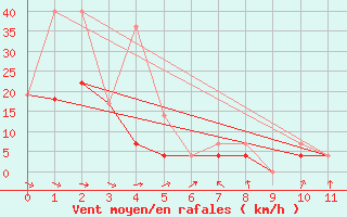 Courbe de la force du vent pour Crowsnest