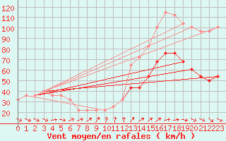 Courbe de la force du vent pour Valentia Observatory