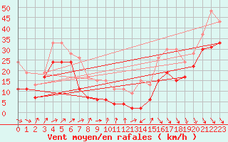 Courbe de la force du vent pour Mont-Aigoual (30)