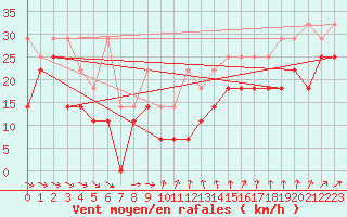 Courbe de la force du vent pour Fichtelberg