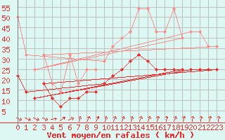 Courbe de la force du vent pour Lahr (All)