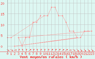 Courbe de la force du vent pour Parnu