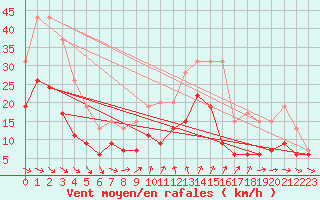 Courbe de la force du vent pour Ile d