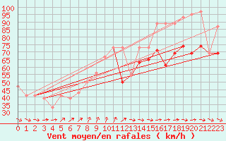 Courbe de la force du vent pour Roesnaes